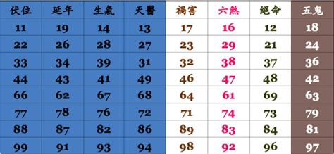 電話號碼查詢 吉凶|靈匣網手機號碼測吉兇